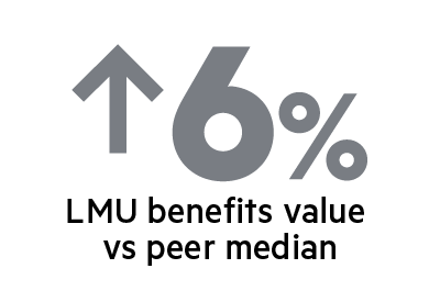 Over 6 percent - LMU benefits value vs peer median